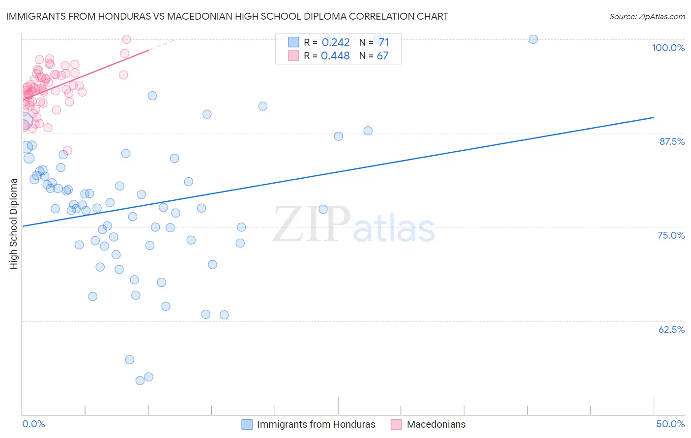 Immigrants from Honduras vs Macedonian High School Diploma