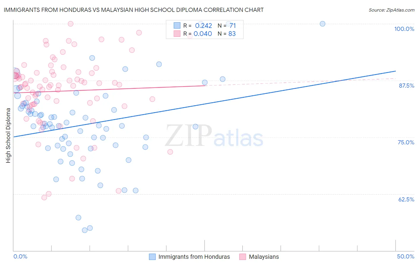 Immigrants from Honduras vs Malaysian High School Diploma