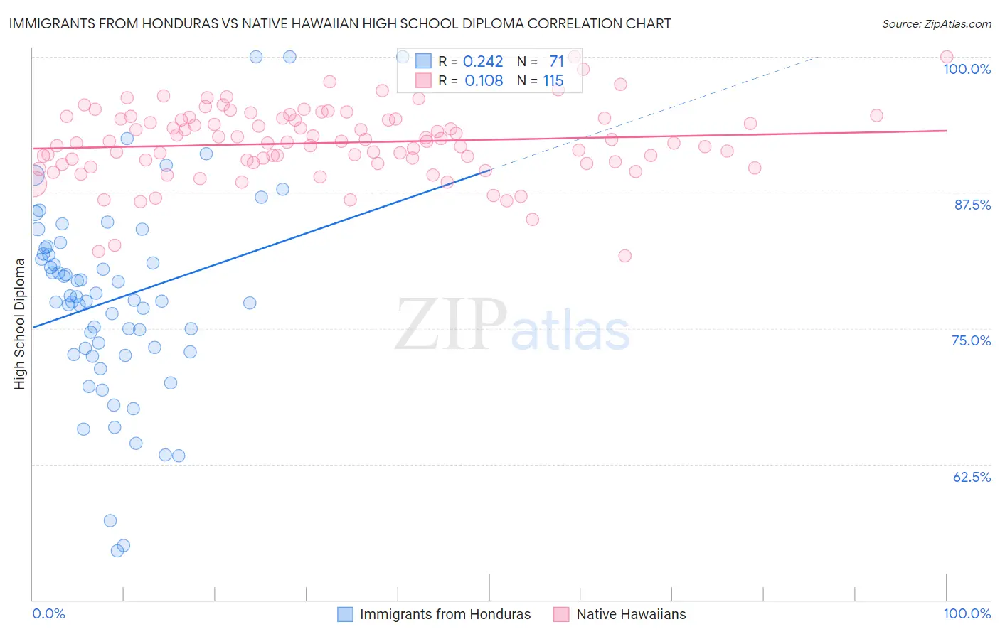 Immigrants from Honduras vs Native Hawaiian High School Diploma