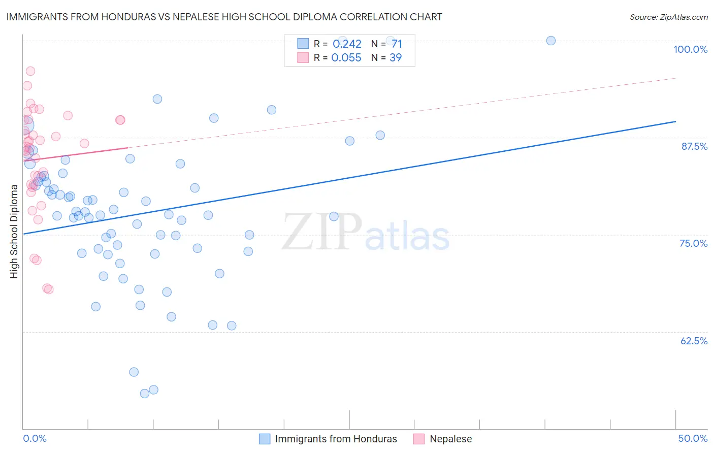 Immigrants from Honduras vs Nepalese High School Diploma
