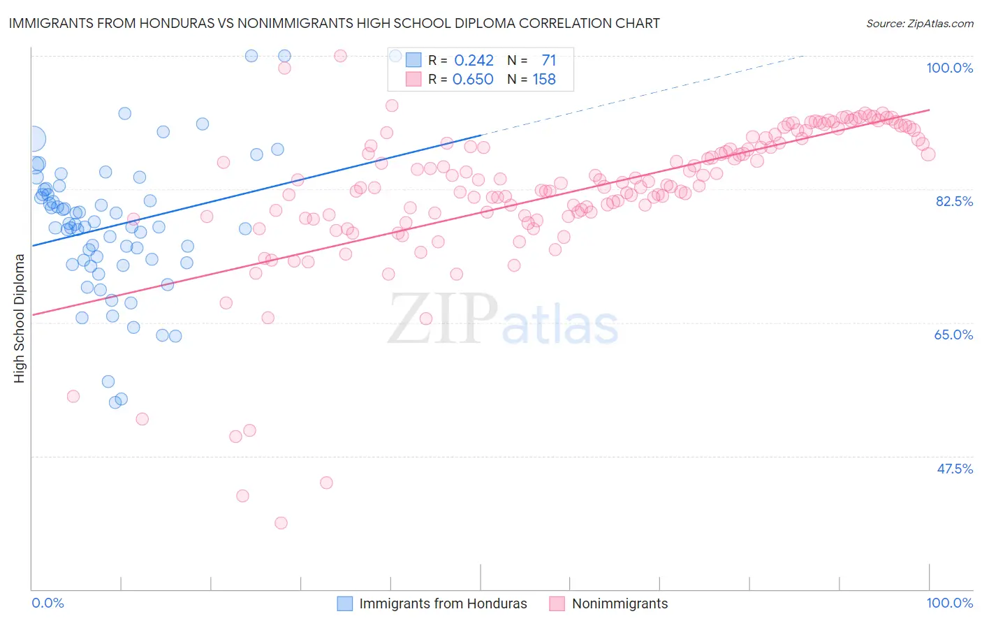 Immigrants from Honduras vs Nonimmigrants High School Diploma