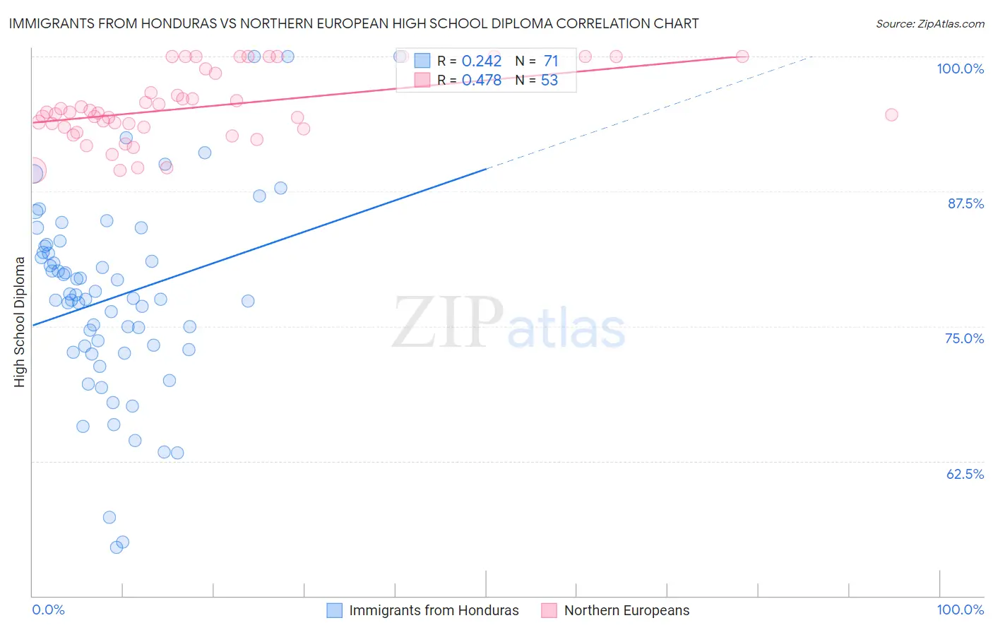 Immigrants from Honduras vs Northern European High School Diploma
