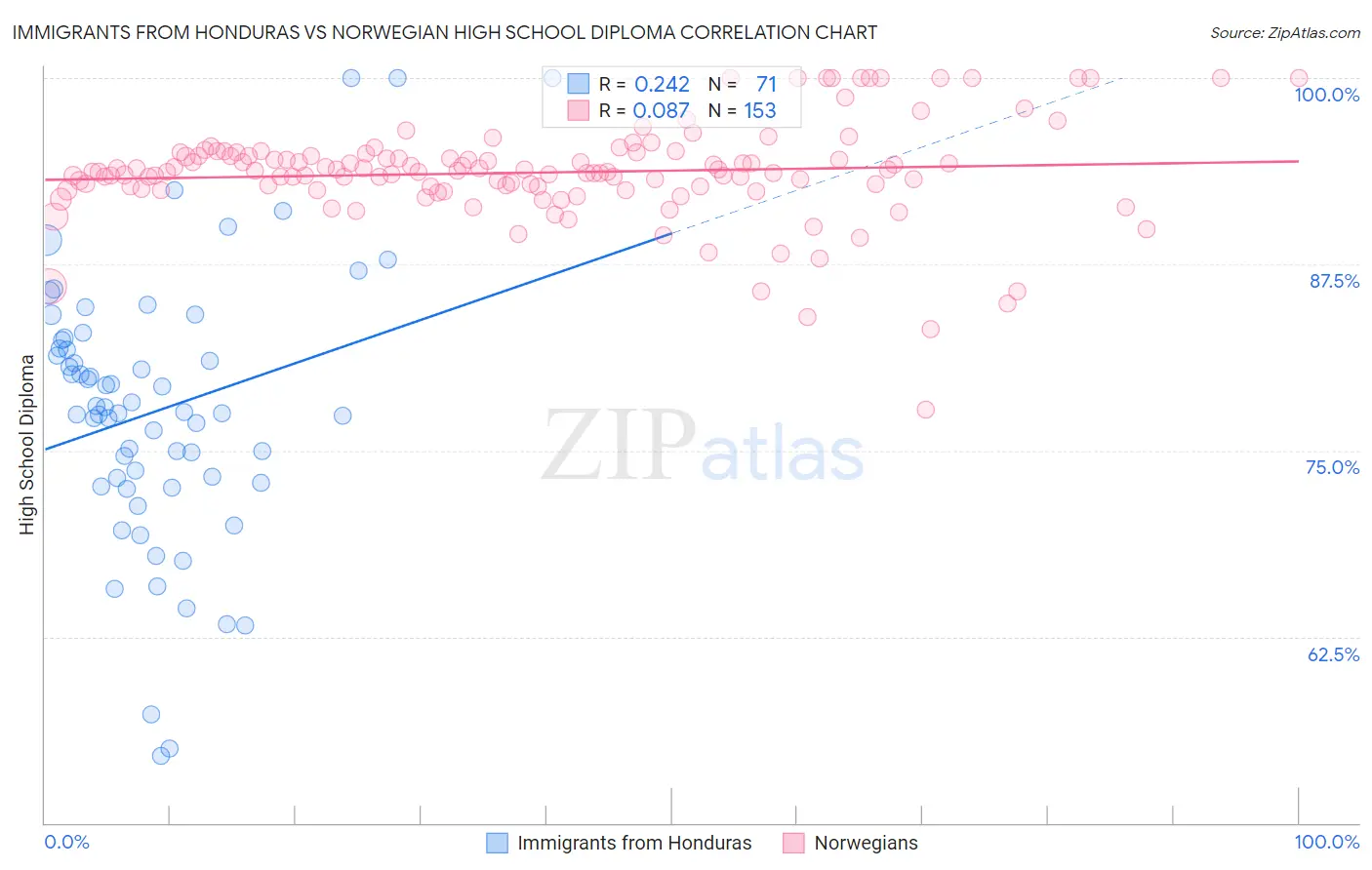 Immigrants from Honduras vs Norwegian High School Diploma