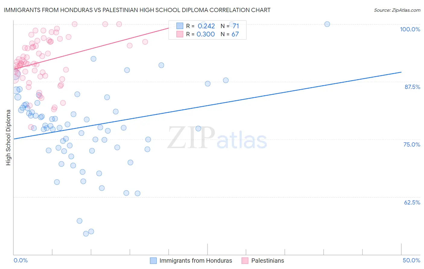 Immigrants from Honduras vs Palestinian High School Diploma