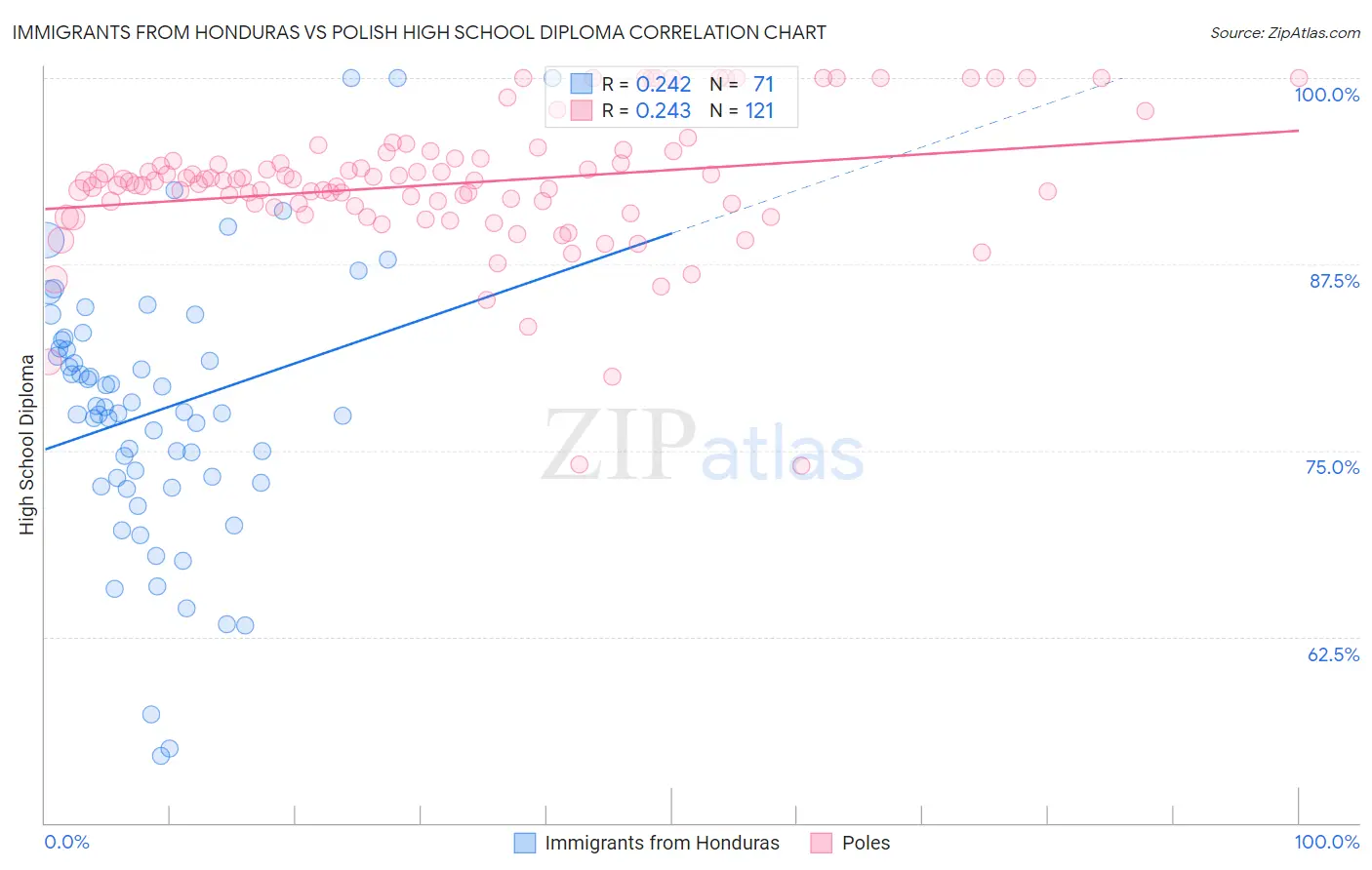Immigrants from Honduras vs Polish High School Diploma