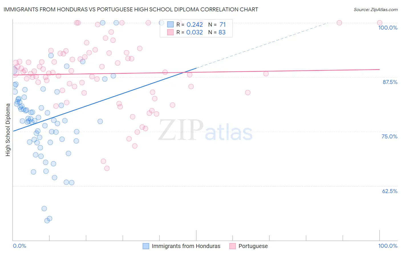 Immigrants from Honduras vs Portuguese High School Diploma