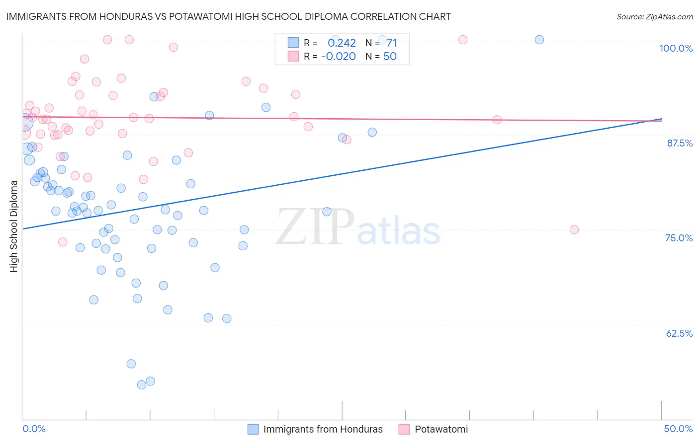 Immigrants from Honduras vs Potawatomi High School Diploma