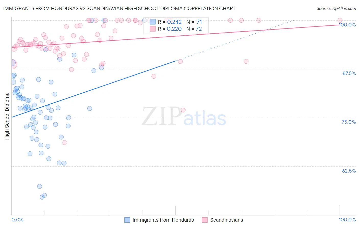 Immigrants from Honduras vs Scandinavian High School Diploma