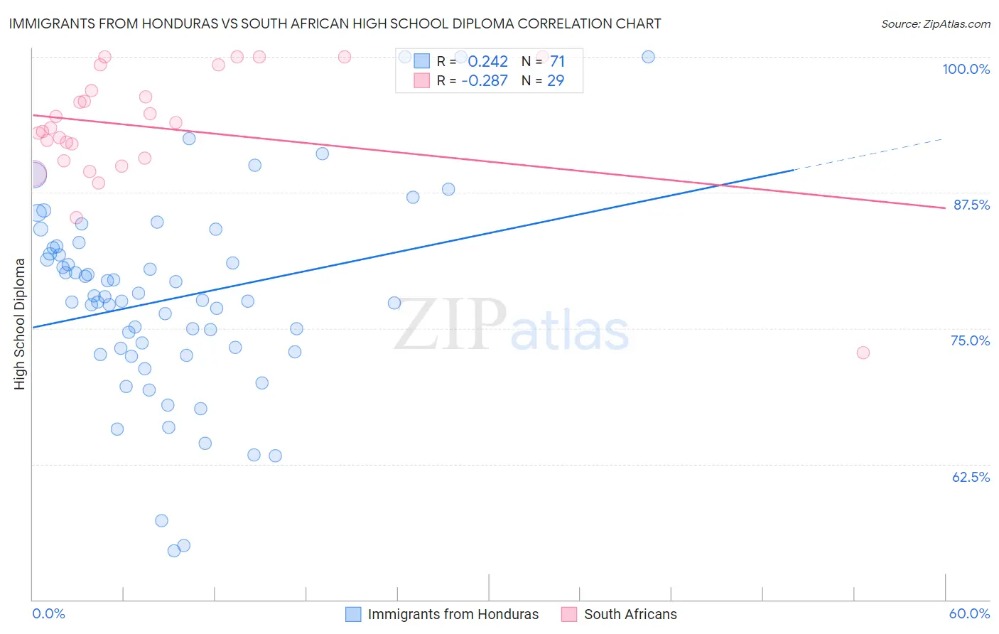 Immigrants from Honduras vs South African High School Diploma