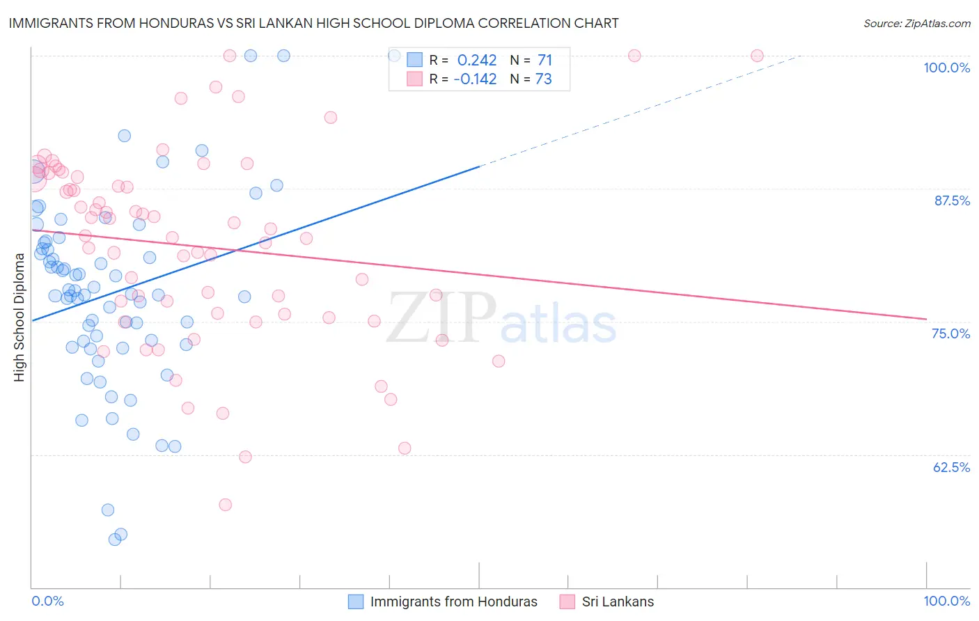 Immigrants from Honduras vs Sri Lankan High School Diploma