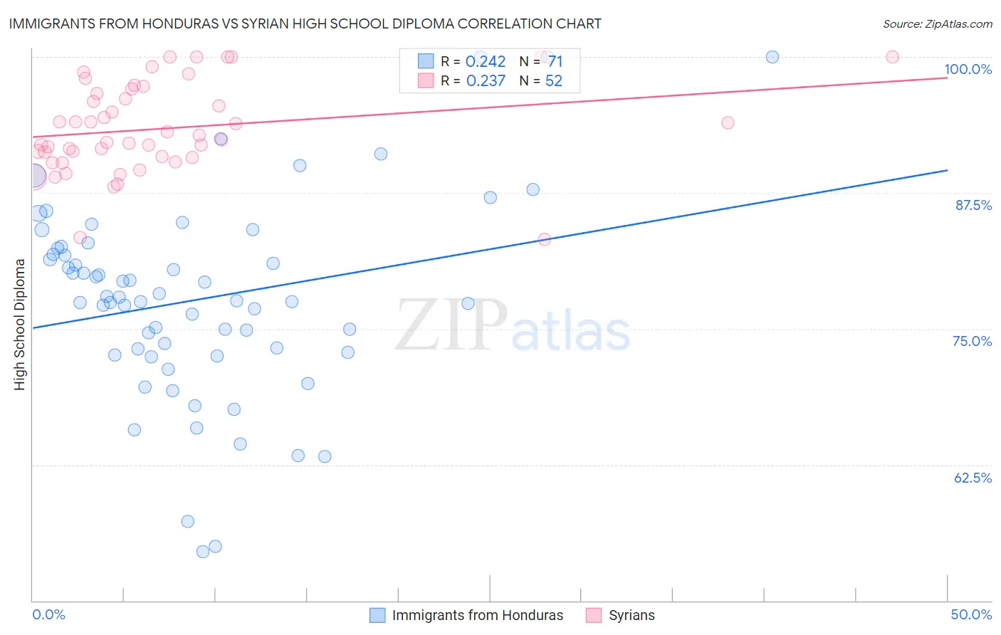 Immigrants from Honduras vs Syrian High School Diploma