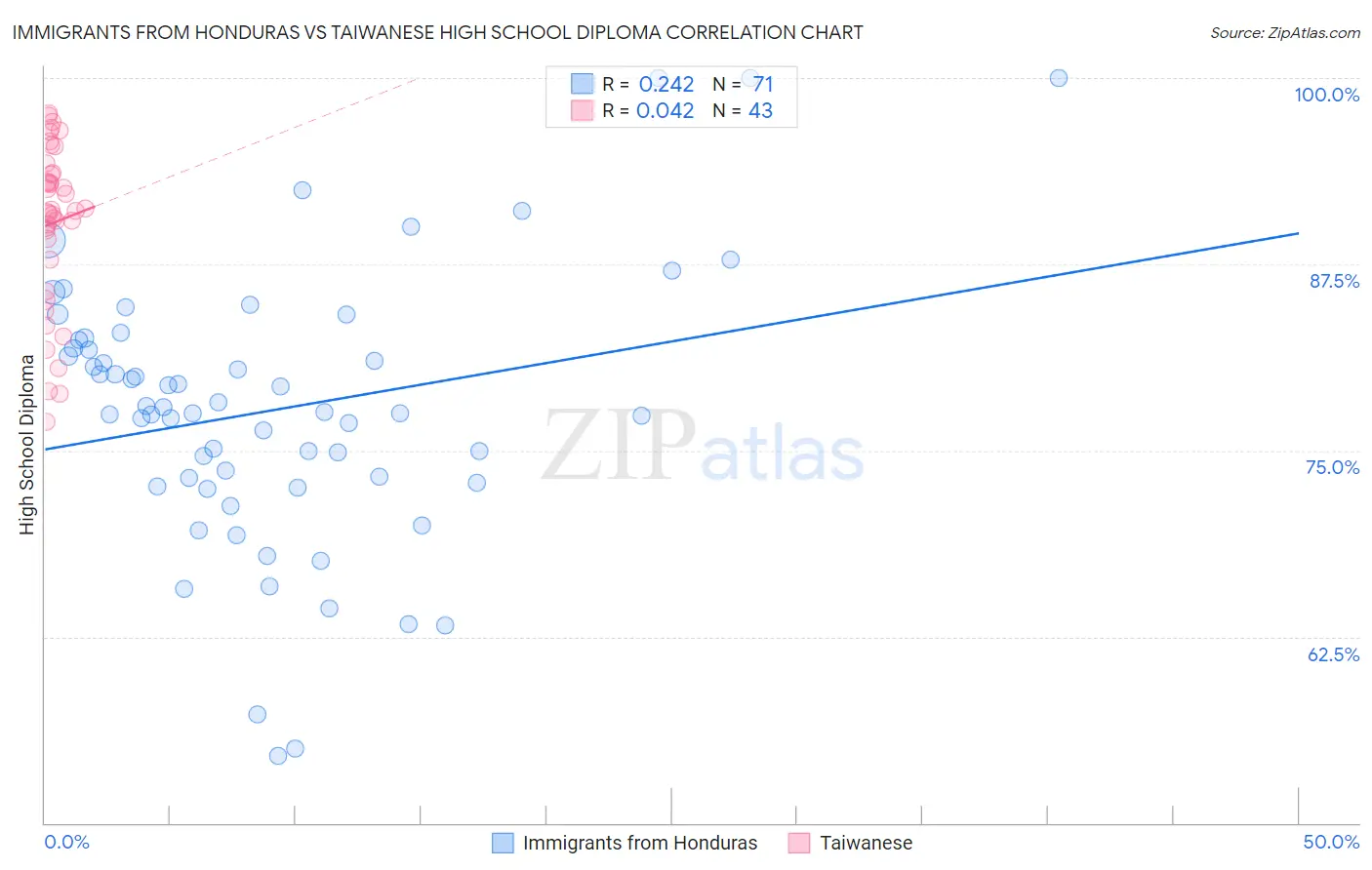 Immigrants from Honduras vs Taiwanese High School Diploma