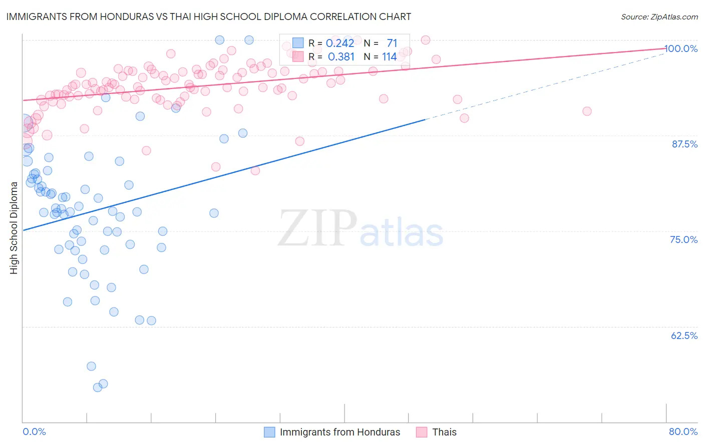 Immigrants from Honduras vs Thai High School Diploma