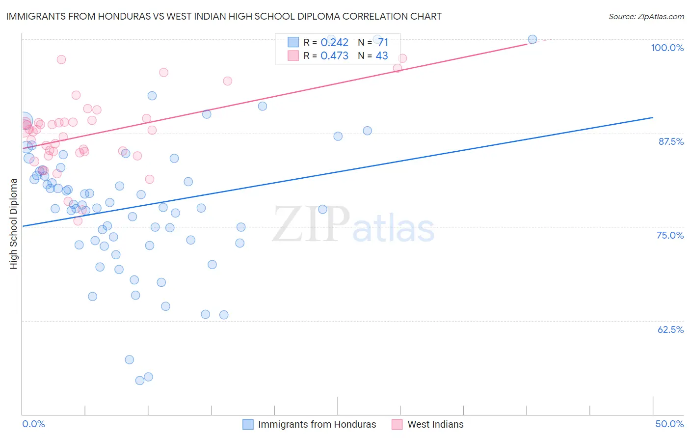 Immigrants from Honduras vs West Indian High School Diploma