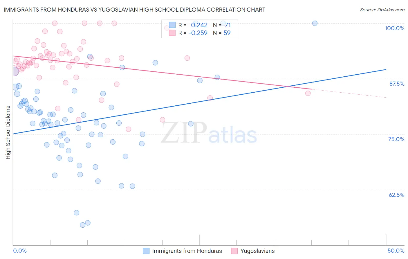 Immigrants from Honduras vs Yugoslavian High School Diploma