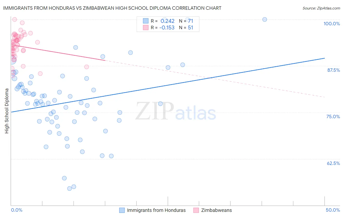 Immigrants from Honduras vs Zimbabwean High School Diploma