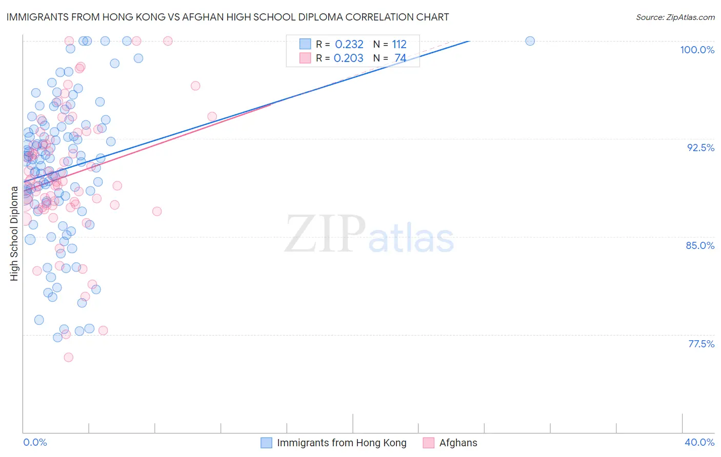 Immigrants from Hong Kong vs Afghan High School Diploma