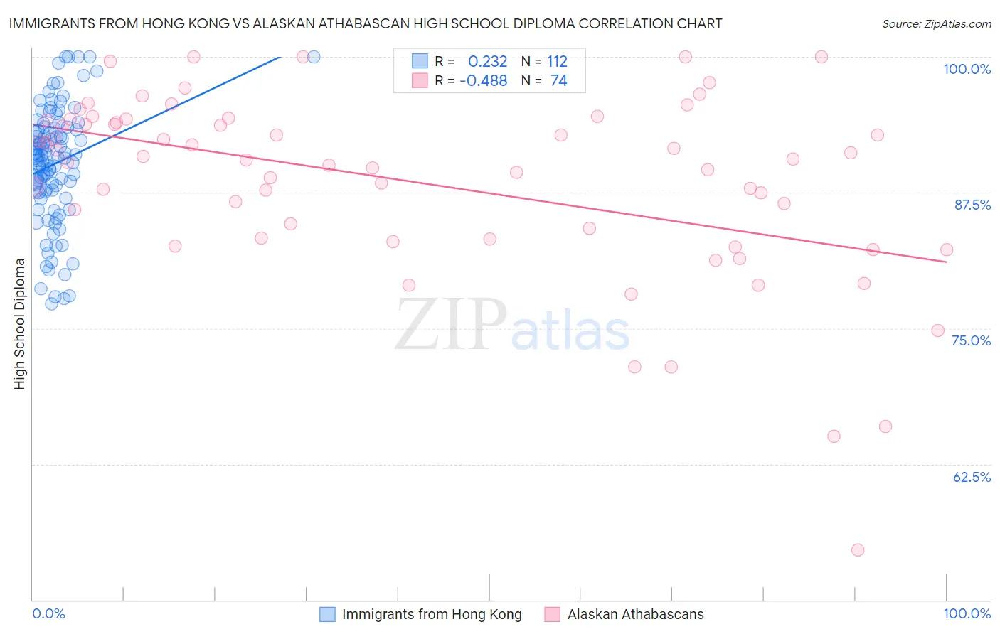Immigrants from Hong Kong vs Alaskan Athabascan High School Diploma