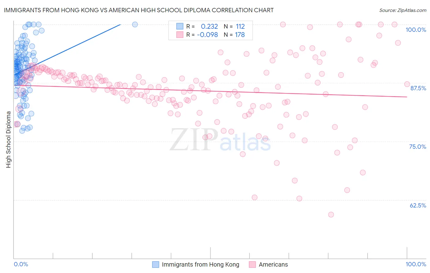 Immigrants from Hong Kong vs American High School Diploma