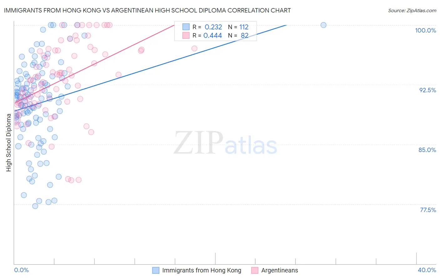 Immigrants from Hong Kong vs Argentinean High School Diploma