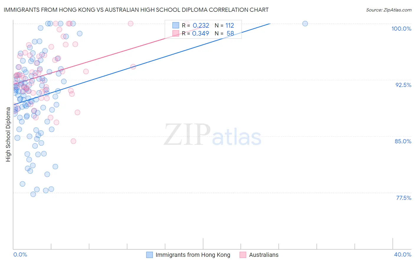 Immigrants from Hong Kong vs Australian High School Diploma