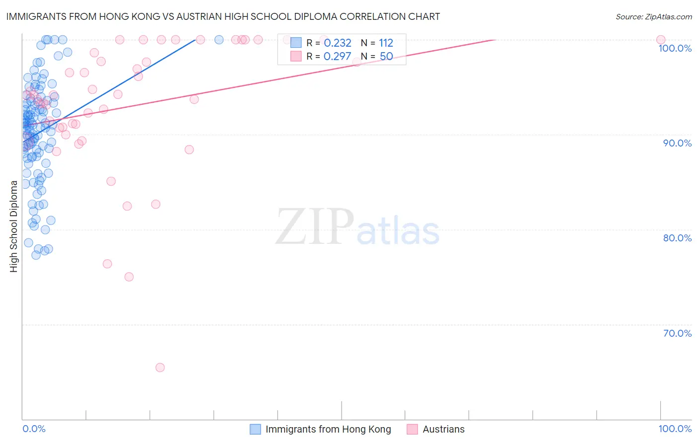Immigrants from Hong Kong vs Austrian High School Diploma