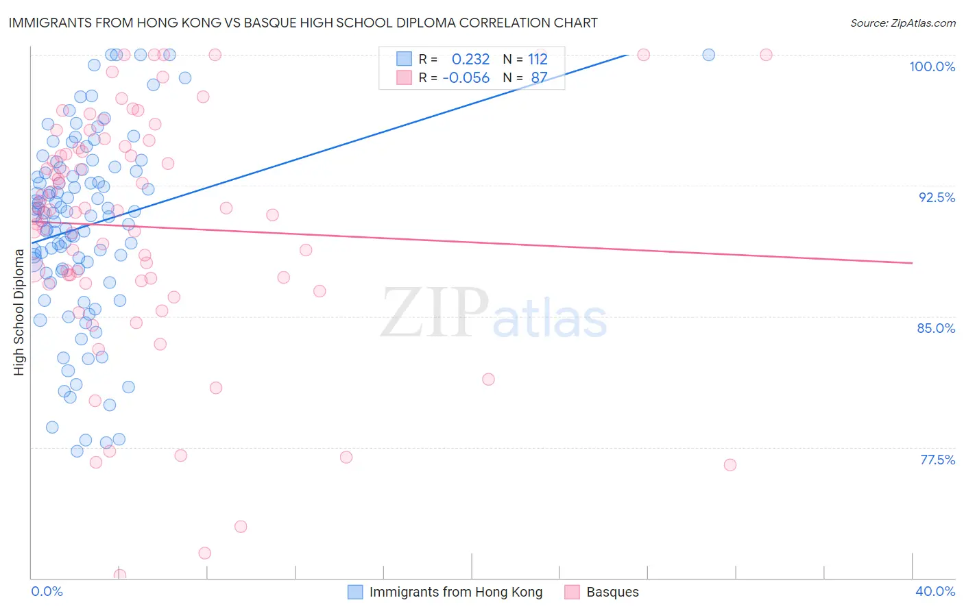 Immigrants from Hong Kong vs Basque High School Diploma