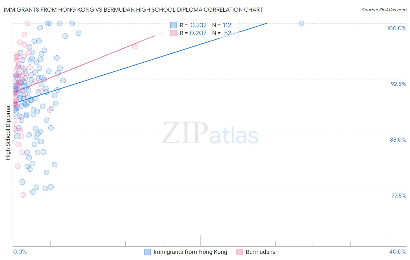 Immigrants from Hong Kong vs Bermudan High School Diploma