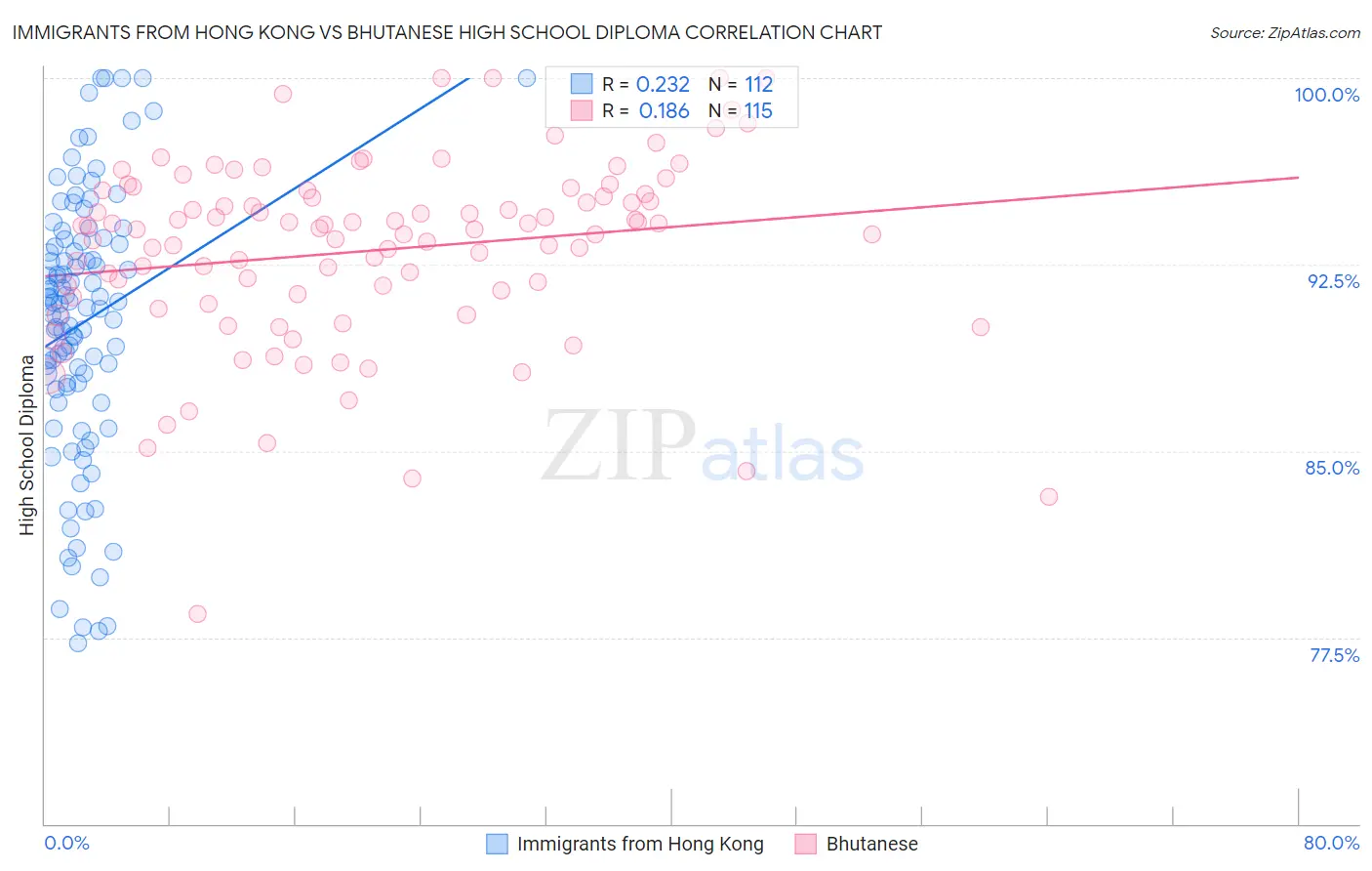 Immigrants from Hong Kong vs Bhutanese High School Diploma