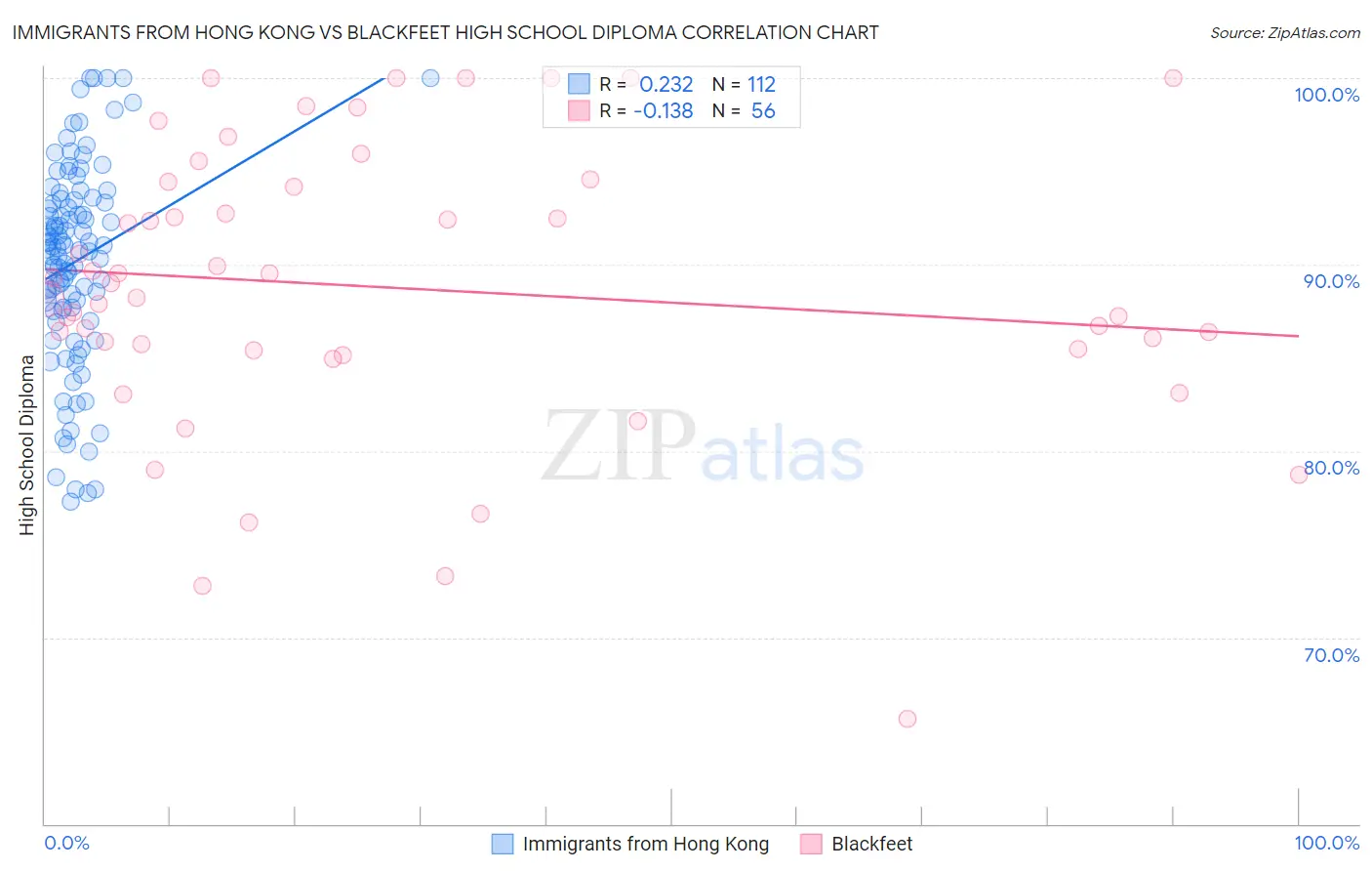 Immigrants from Hong Kong vs Blackfeet High School Diploma