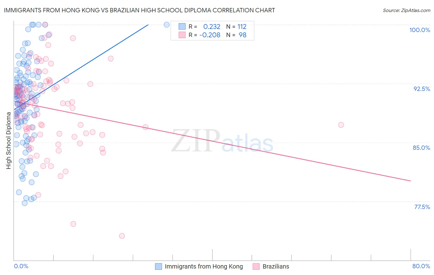 Immigrants from Hong Kong vs Brazilian High School Diploma