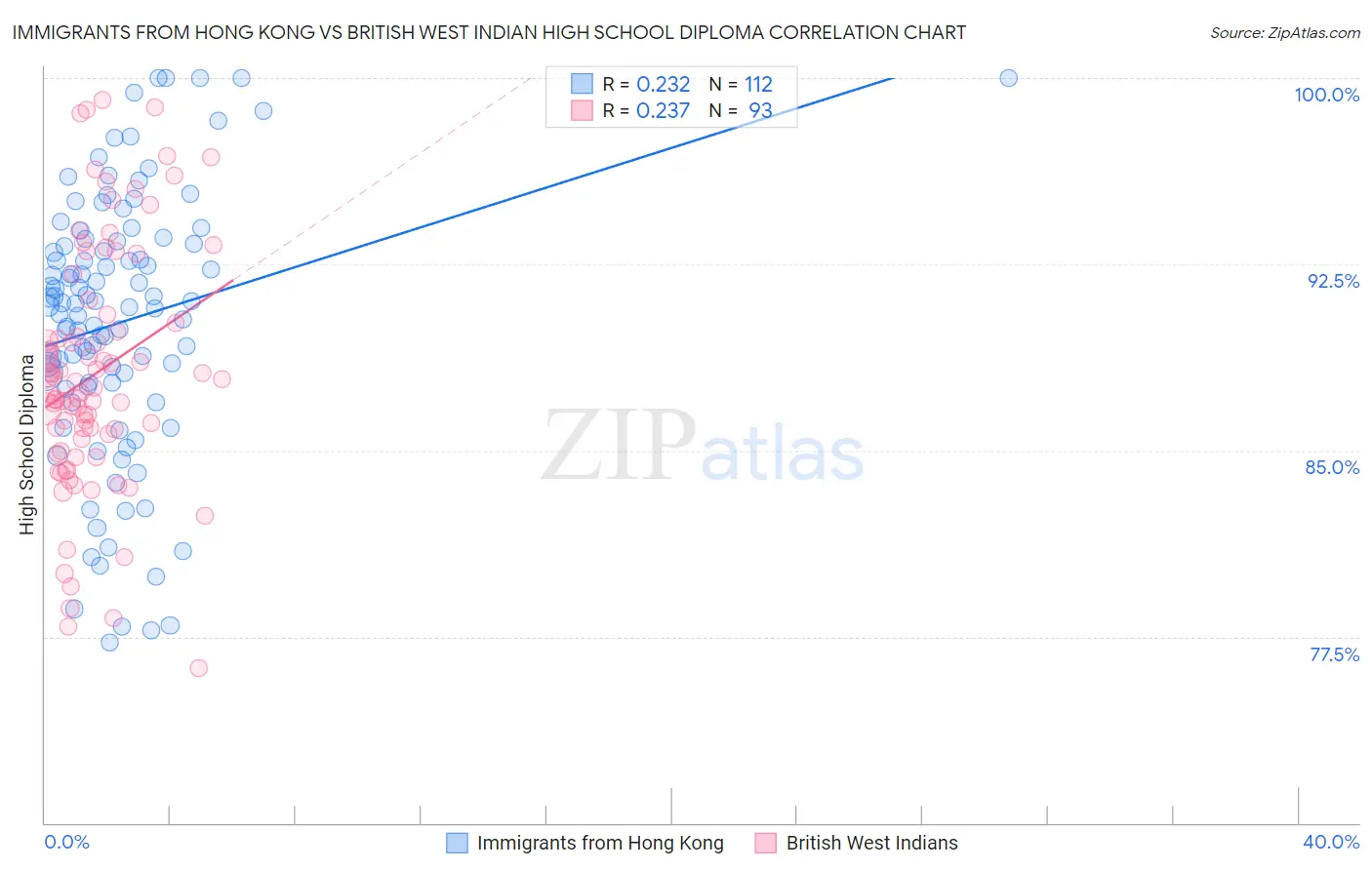 Immigrants from Hong Kong vs British West Indian High School Diploma