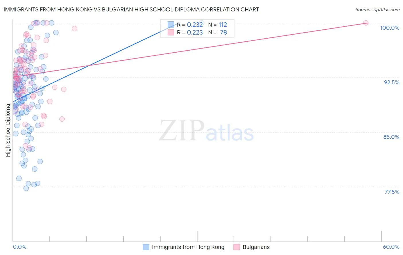 Immigrants from Hong Kong vs Bulgarian High School Diploma