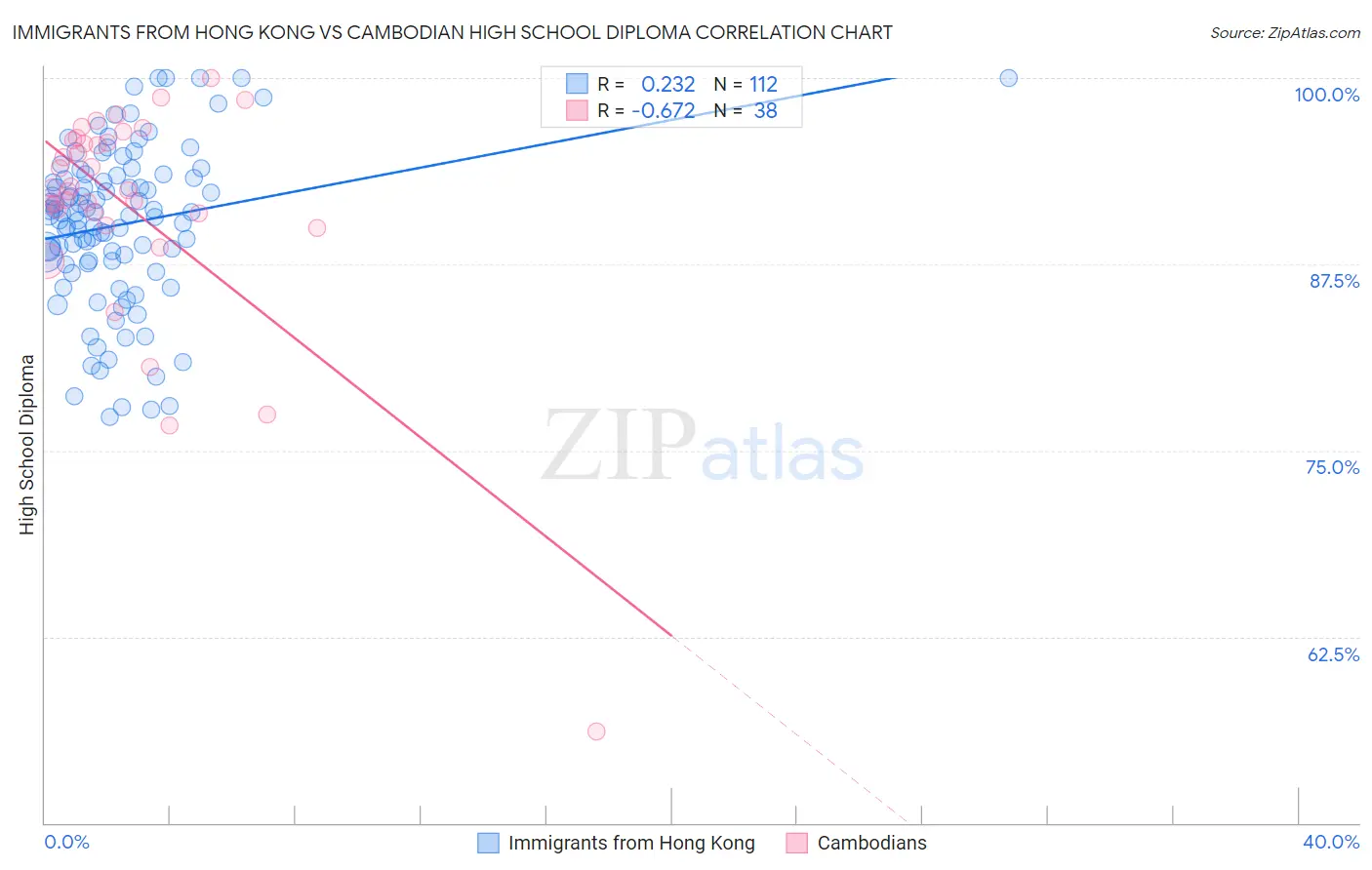 Immigrants from Hong Kong vs Cambodian High School Diploma