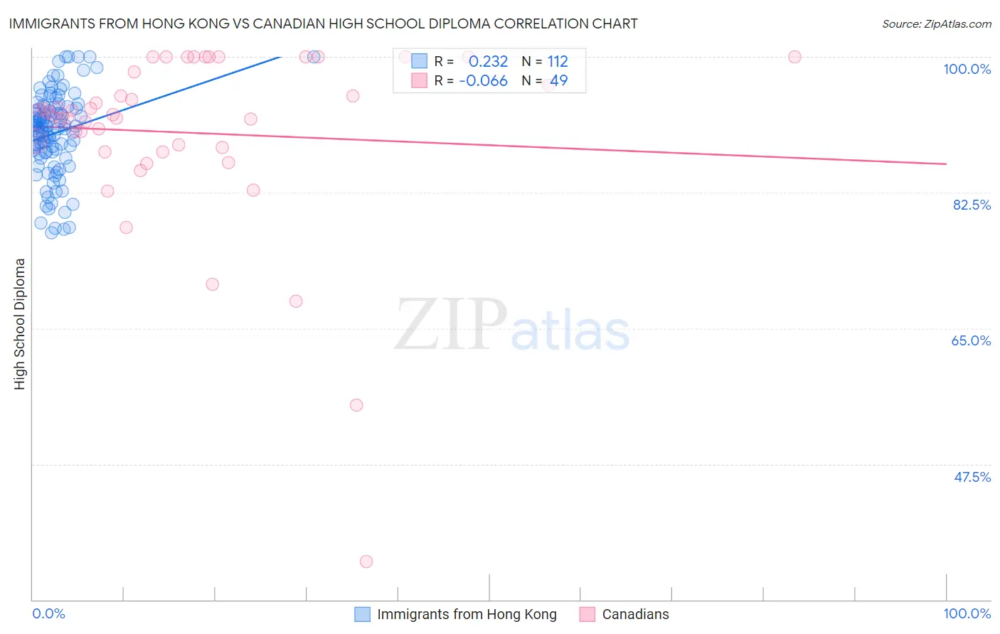 Immigrants from Hong Kong vs Canadian High School Diploma