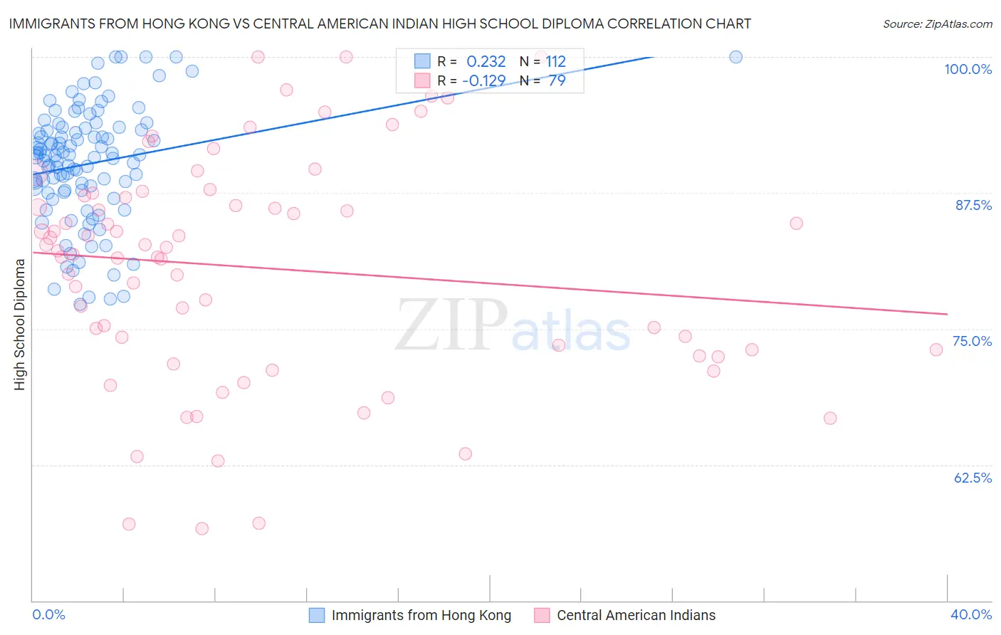 Immigrants from Hong Kong vs Central American Indian High School Diploma