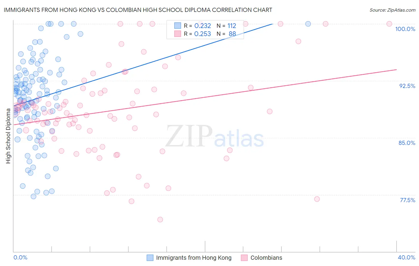 Immigrants from Hong Kong vs Colombian High School Diploma