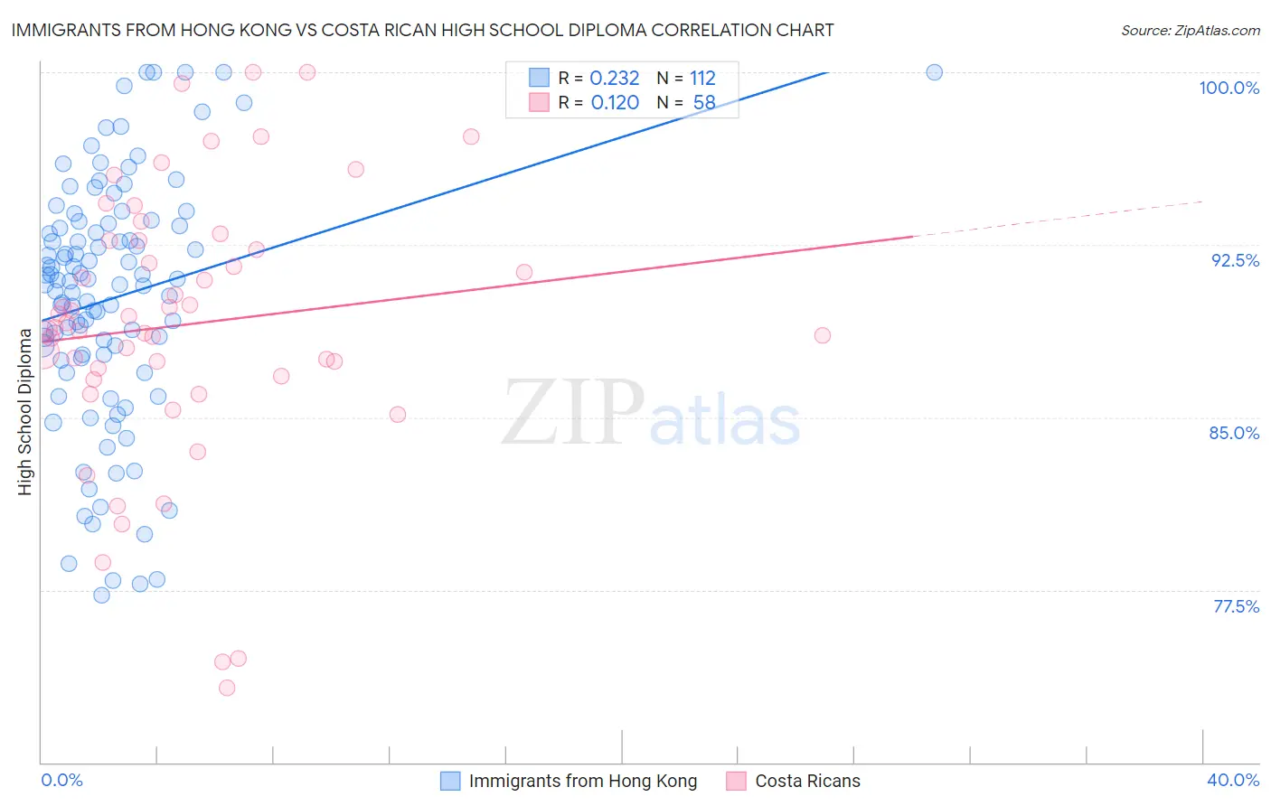 Immigrants from Hong Kong vs Costa Rican High School Diploma