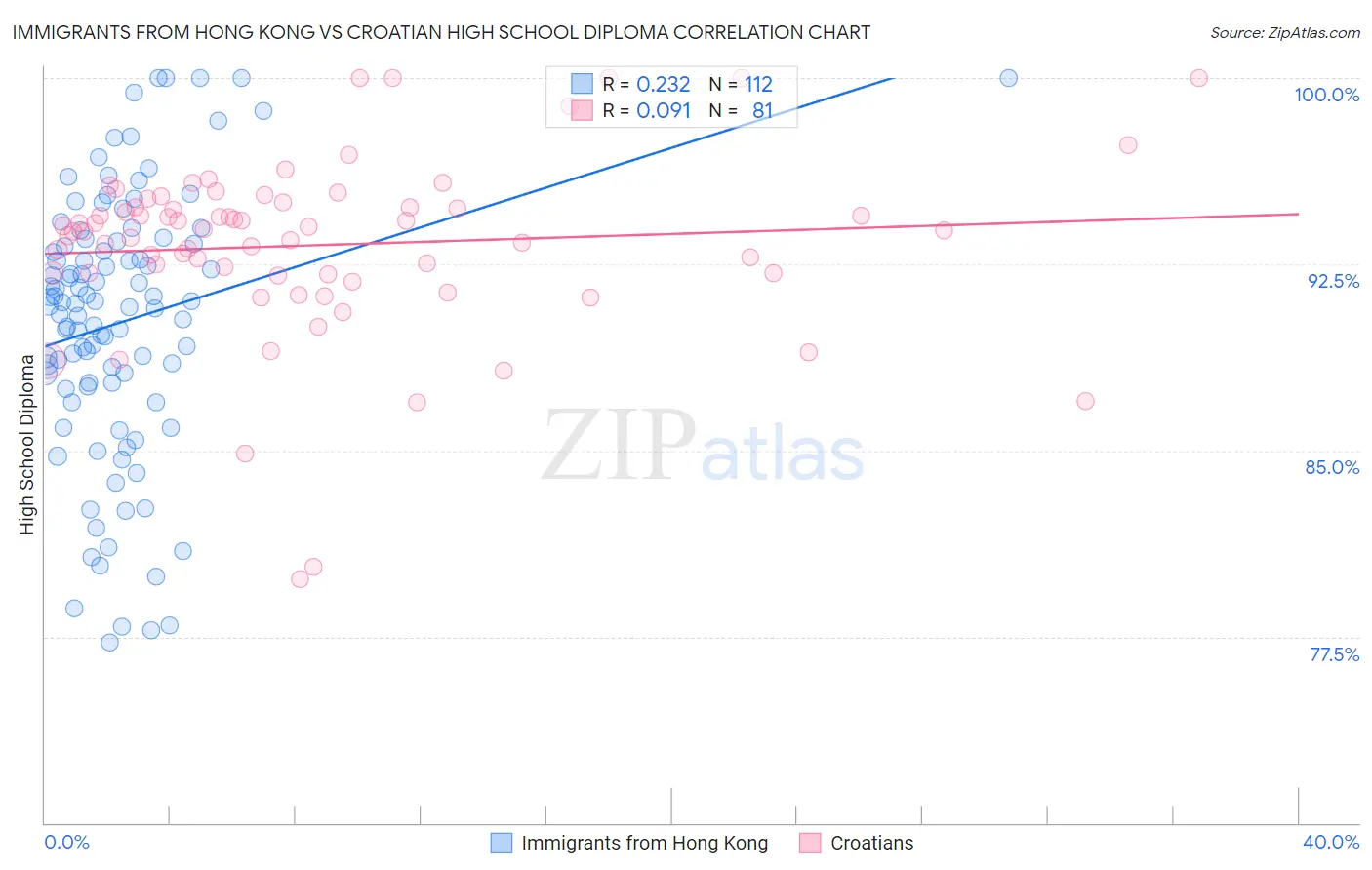 Immigrants from Hong Kong vs Croatian High School Diploma