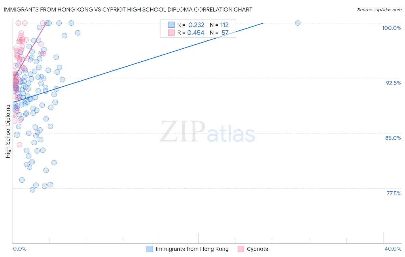 Immigrants from Hong Kong vs Cypriot High School Diploma