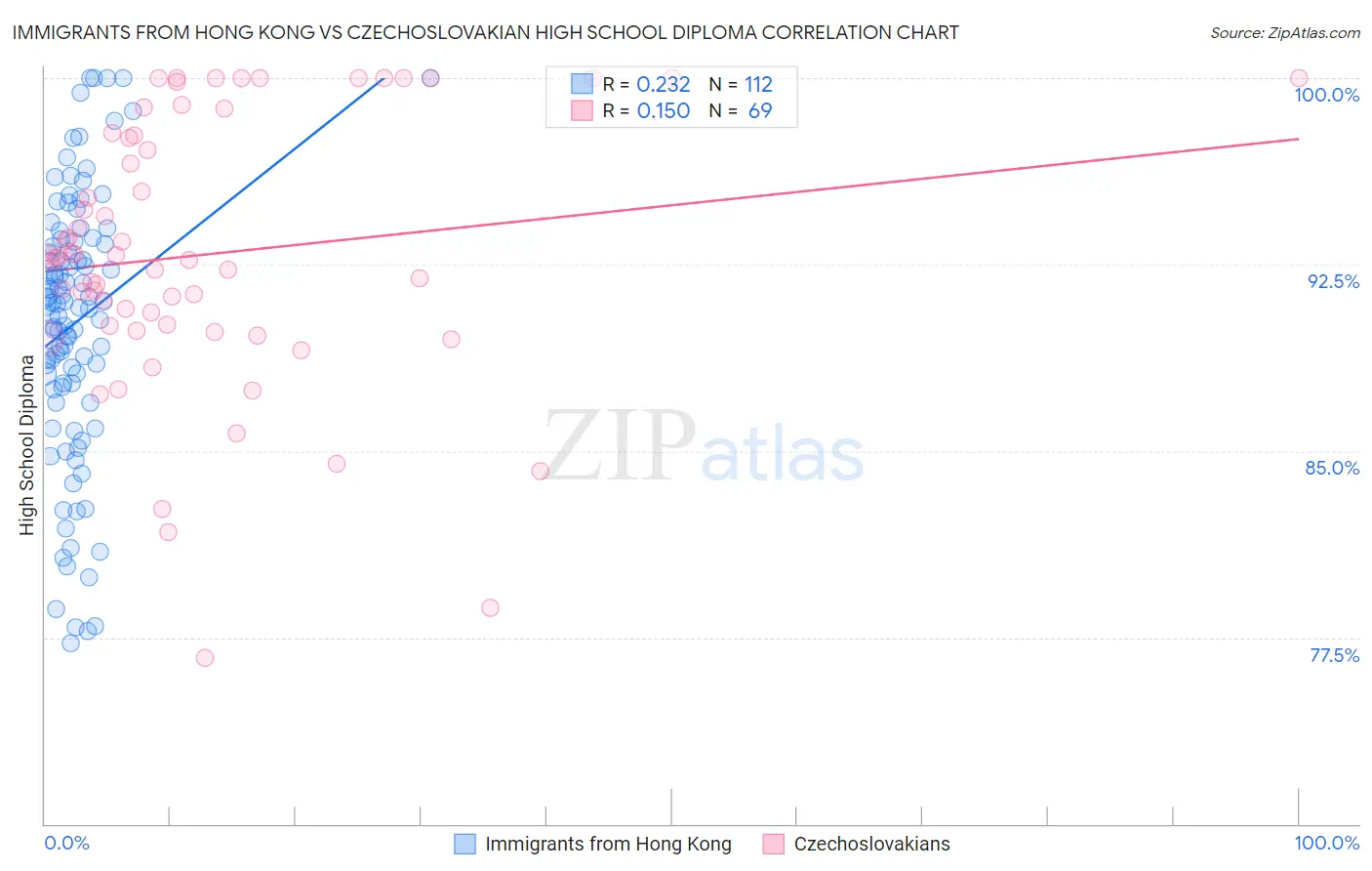Immigrants from Hong Kong vs Czechoslovakian High School Diploma