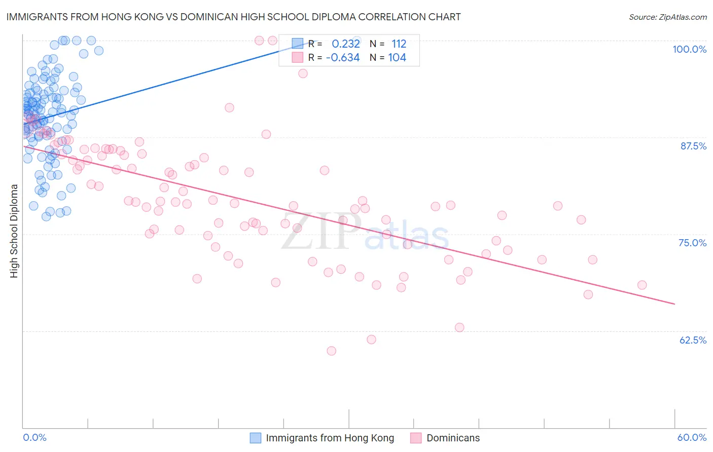 Immigrants from Hong Kong vs Dominican High School Diploma