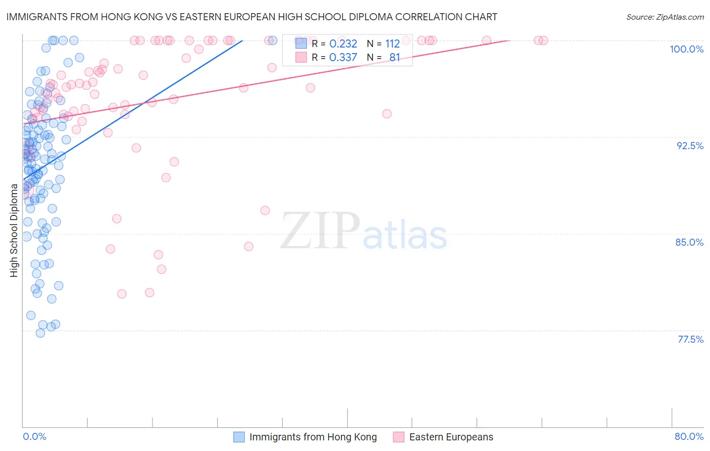 Immigrants from Hong Kong vs Eastern European High School Diploma