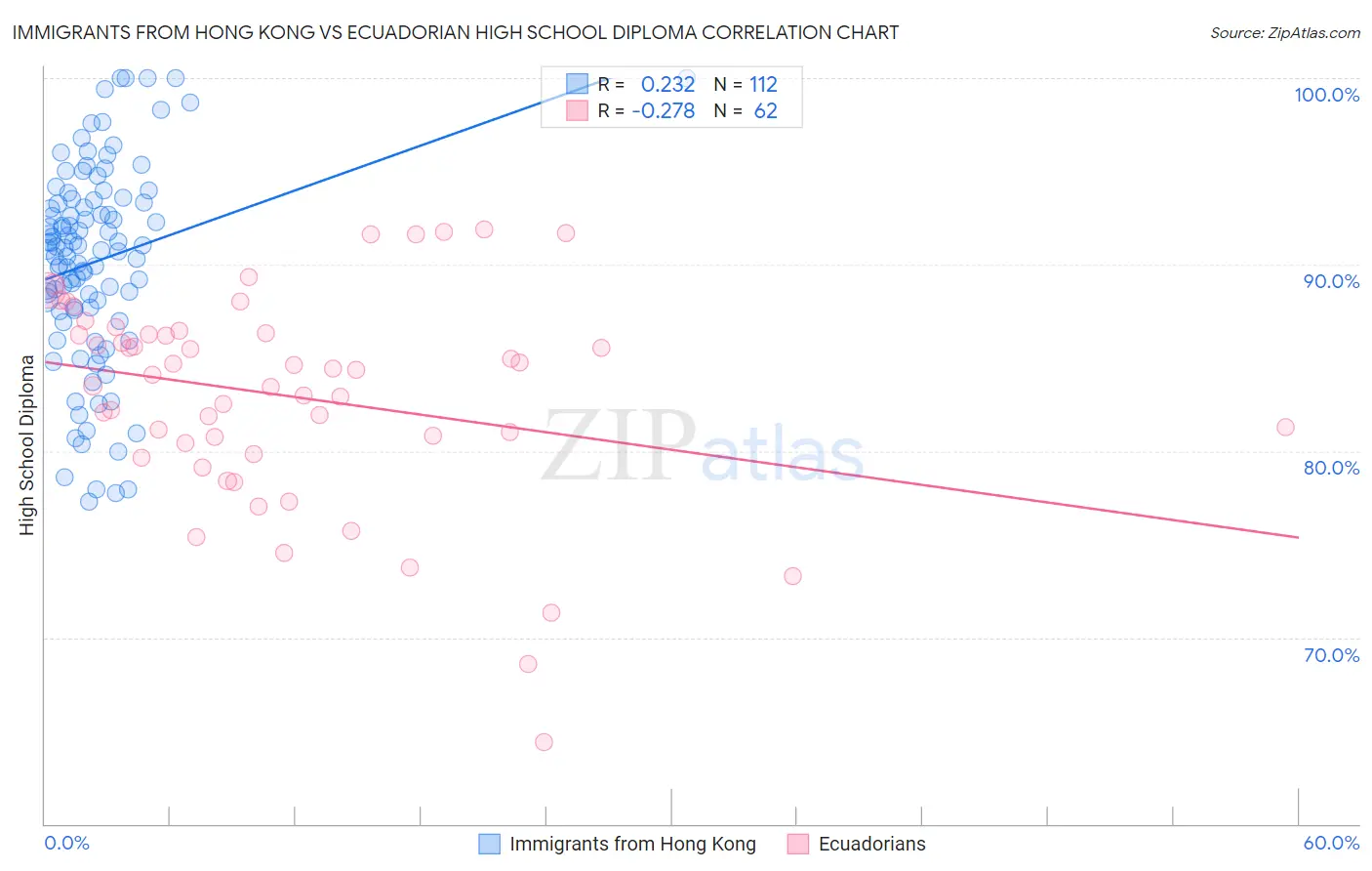 Immigrants from Hong Kong vs Ecuadorian High School Diploma