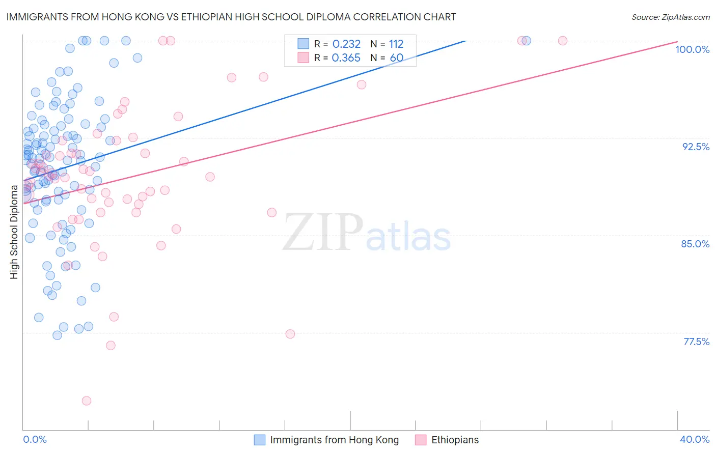 Immigrants from Hong Kong vs Ethiopian High School Diploma
