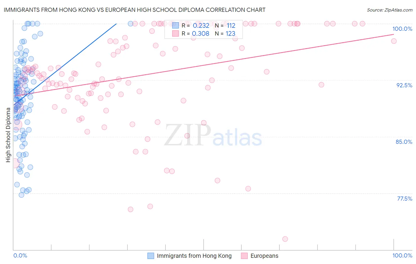 Immigrants from Hong Kong vs European High School Diploma