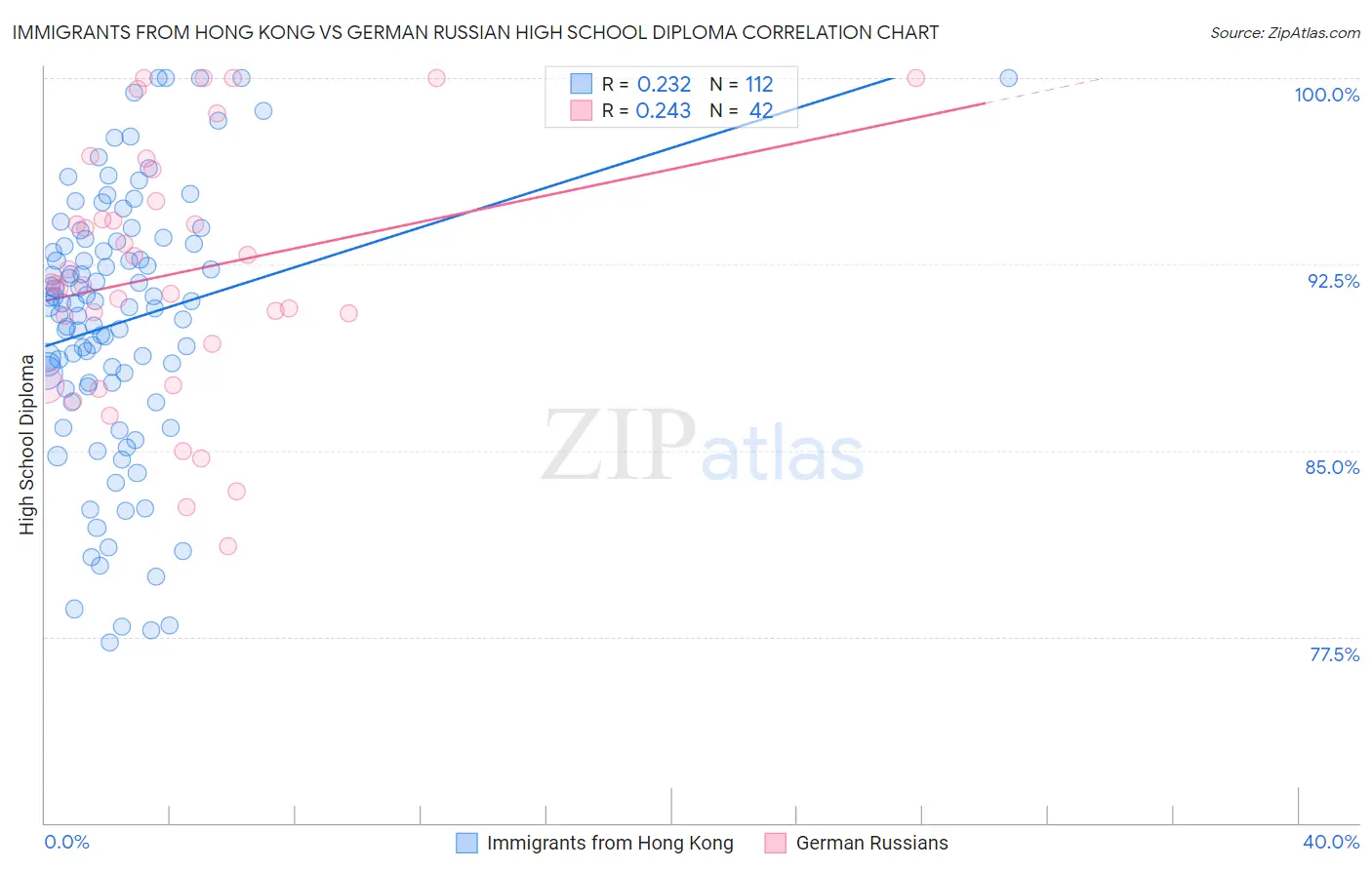 Immigrants from Hong Kong vs German Russian High School Diploma
