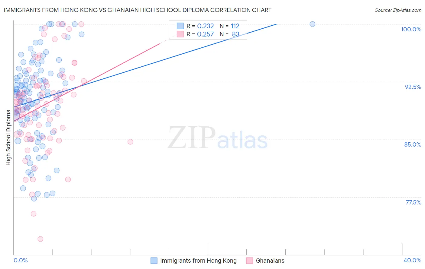Immigrants from Hong Kong vs Ghanaian High School Diploma