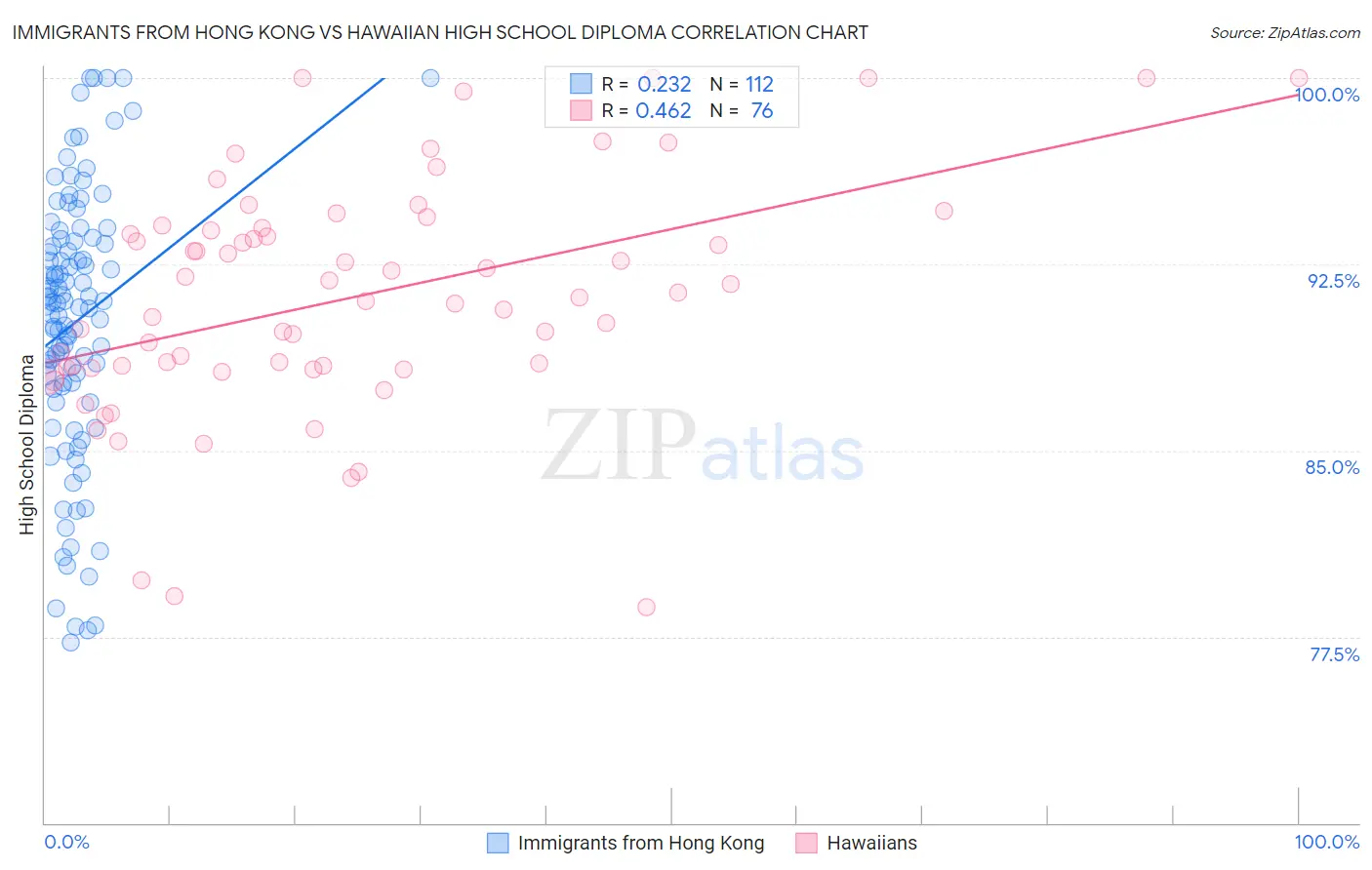 Immigrants from Hong Kong vs Hawaiian High School Diploma