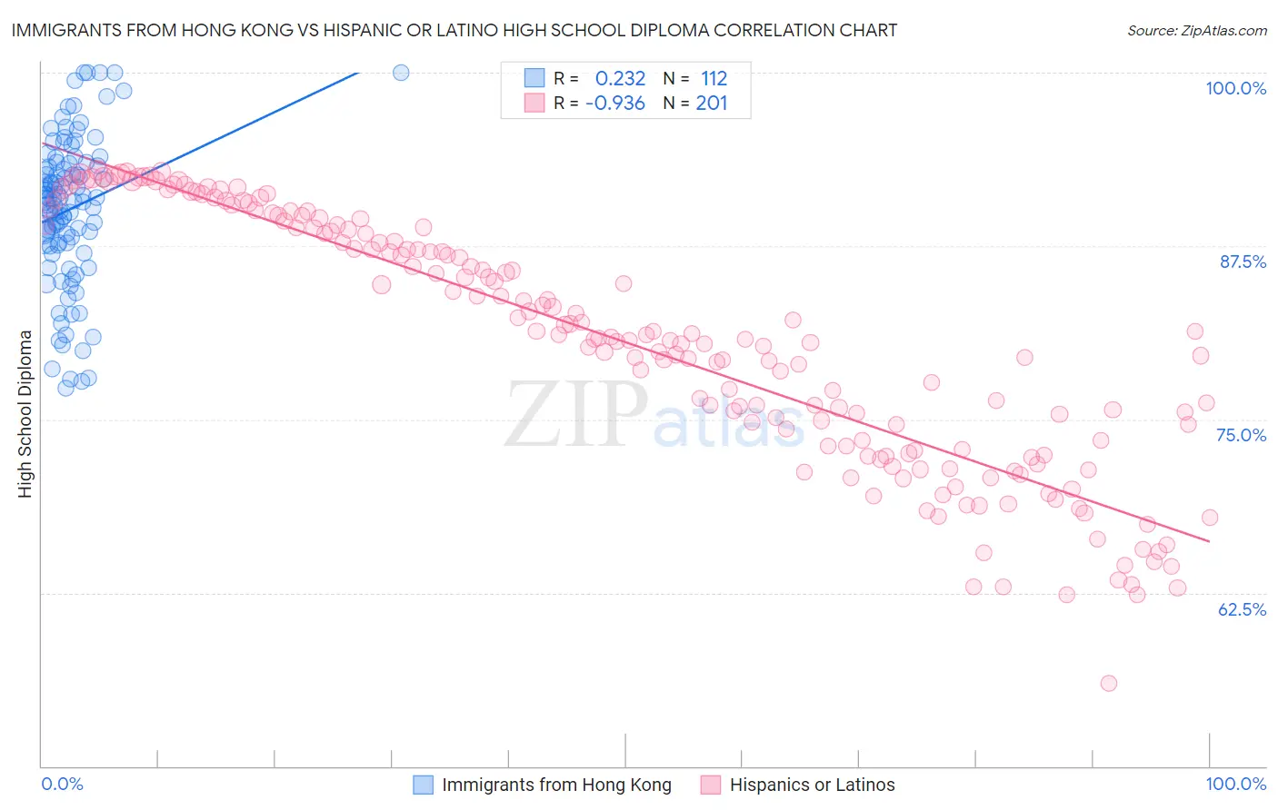 Immigrants from Hong Kong vs Hispanic or Latino High School Diploma